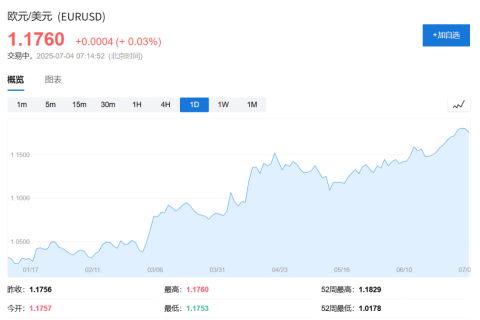 贝森特否认美元贬值会削弱其全球地位，警告欧元升至1.2将令欧洲"尖叫" ...